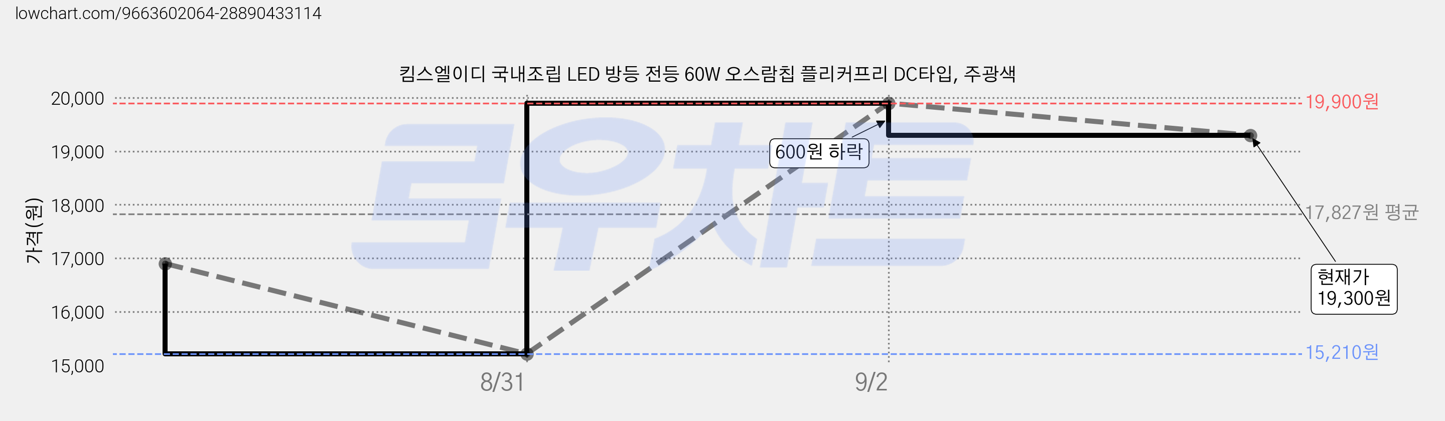 킴스엘이디 국내조립 LED 방등 전등 60W 오스람칩 플리커프리 DC타입, 주광색 가격 변동 차트, 현재가 19,300원, 관측 최저가 15,210원