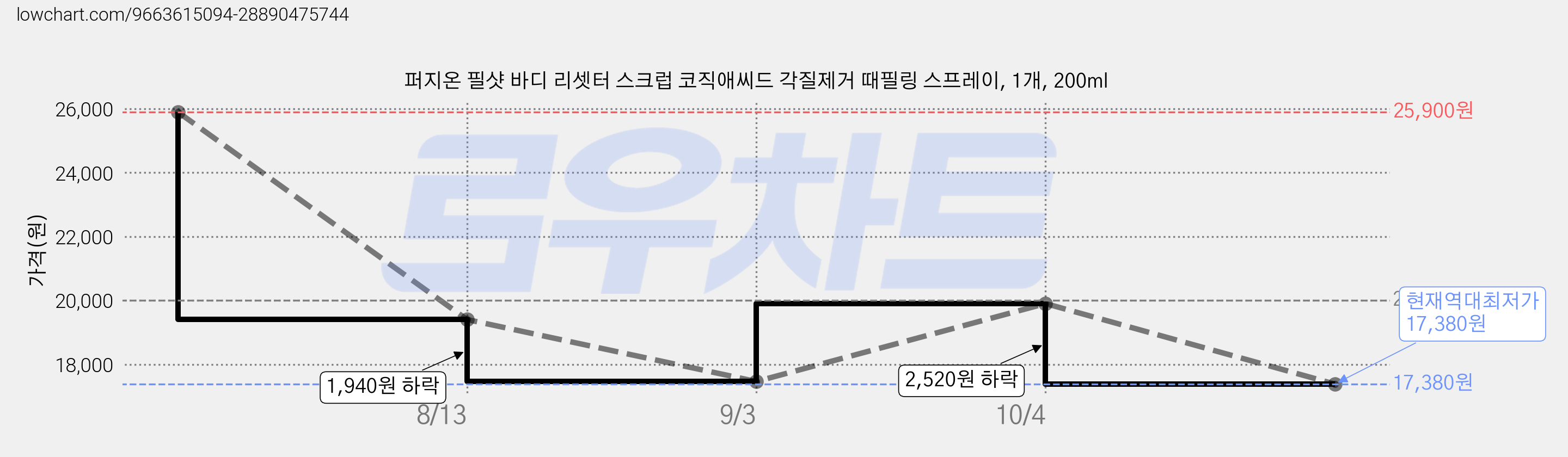 퍼지온 필샷 바디 리셋터 스크럽 코직애씨드 각질제거 때필링 스프레이, 1개, 200ml 가격 변동 차트, 현재가 17,380원, 역대최저가