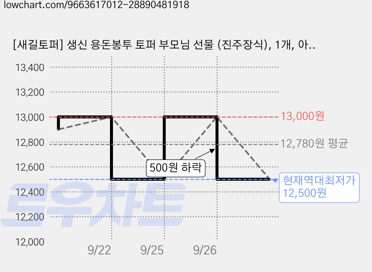 [새길토퍼] 생신 용돈봉투 토퍼 부모님 선물 (진주장식), 1개, 아버지 가격 변동 차트, 현재가 12,500원, 역대최저가