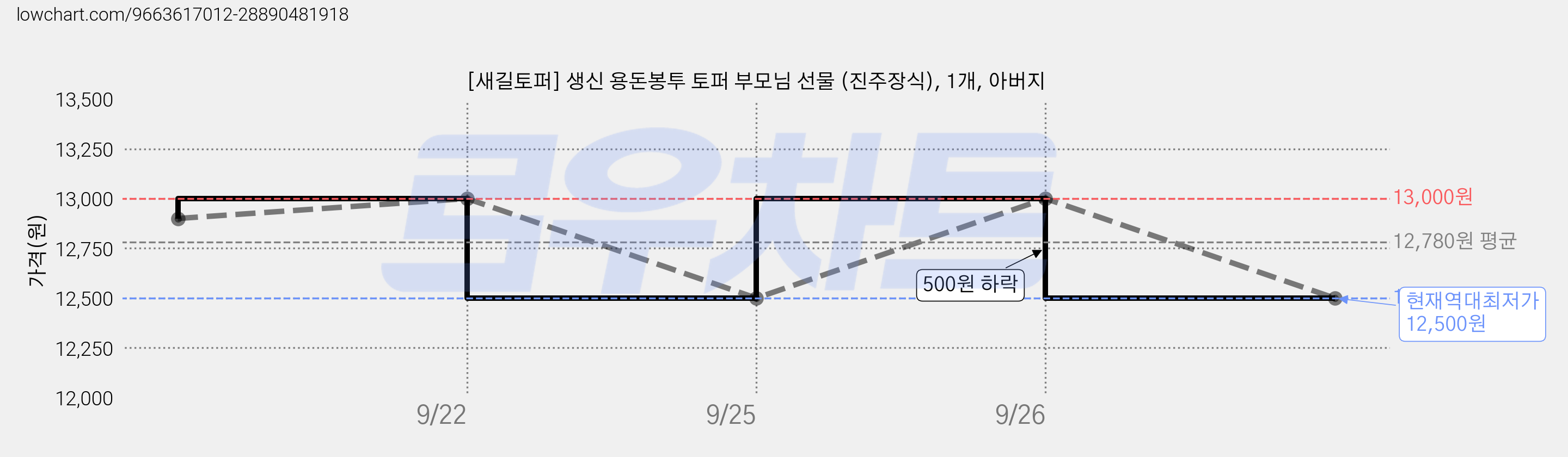 [새길토퍼] 생신 용돈봉투 토퍼 부모님 선물 (진주장식), 1개, 아버지 가격 변동 차트, 현재가 12,500원, 역대최저가