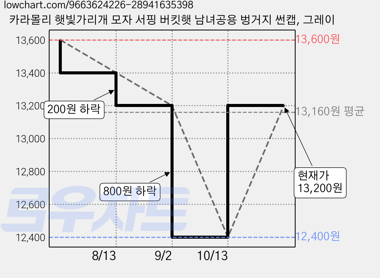 카라몰리 햇빛가리개 모자 서핑 버킷햇 남녀공용 벙거지 썬캡, 그레이 가격 변동 차트, 현재가 13,200원, 관측 최저가 12,400원