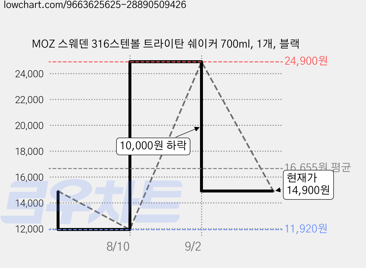 MOZ 스웨덴 316스텐볼 트라이탄 쉐이커 700ml, 1개, 블랙 가격 변동 차트, 현재가 14,900원, 관측 최저가 11,920원