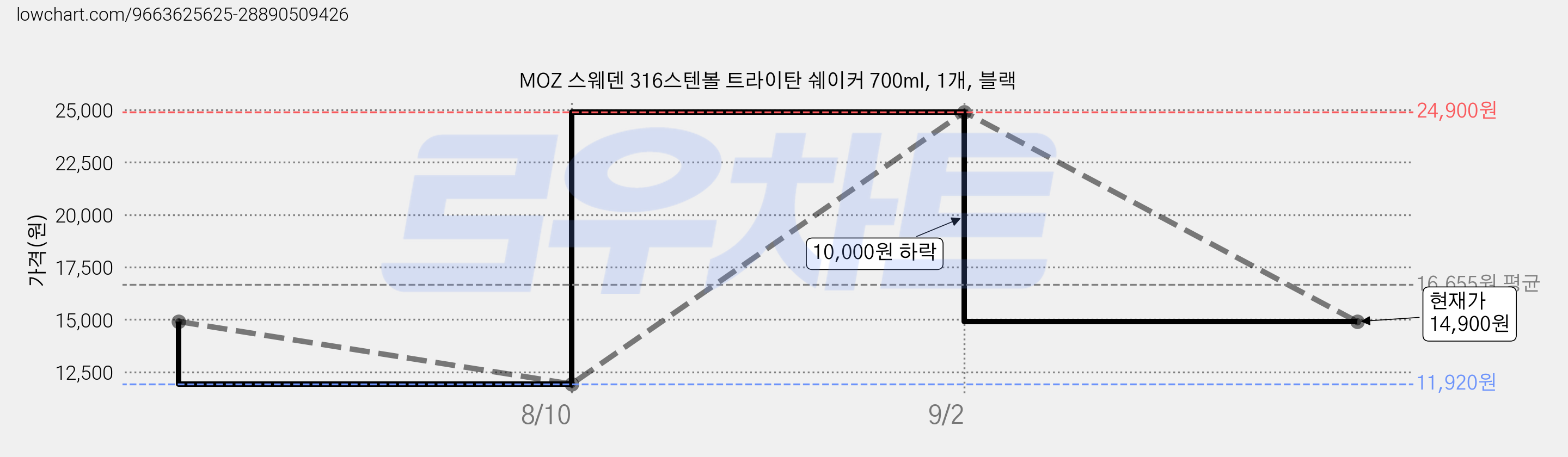 MOZ 스웨덴 316스텐볼 트라이탄 쉐이커 700ml, 1개, 블랙 가격 변동 차트, 현재가 14,900원, 관측 최저가 11,920원