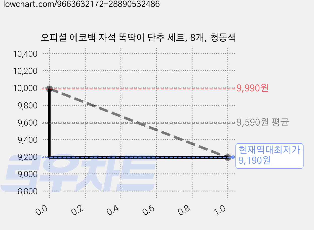 오피셜 에코백 자석 똑딱이 단추 세트, 8개, 청동색 가격 변동 차트, 현재가 9,190원, 역대최저가