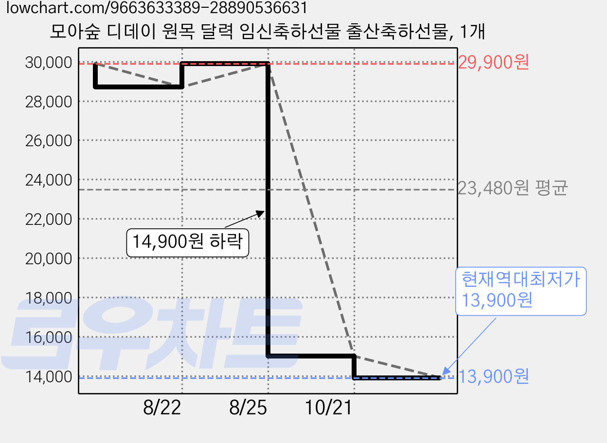 모아숲 디데이 원목 달력 임신축하선물 출산축하선물, 1개 가격 변동 차트, 현재가 13,900원, 역대최저가