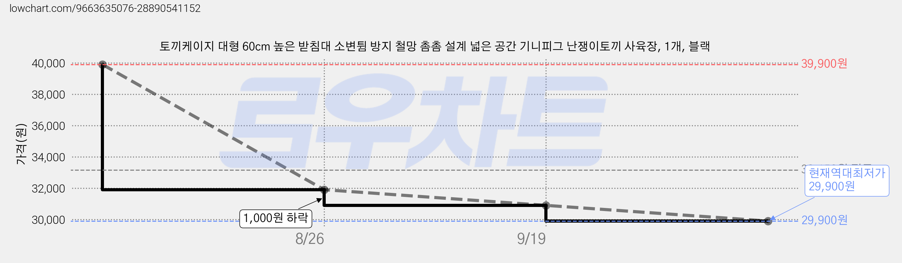 토끼케이지 대형 60cm 높은 받침대 소변튐 방지 철망 촘촘 설계 넓은 공간 기니피그 난쟁이토끼 사육장, 1개, 블랙 가격 변동 차트, 현재가 29,900원, 역대최저가