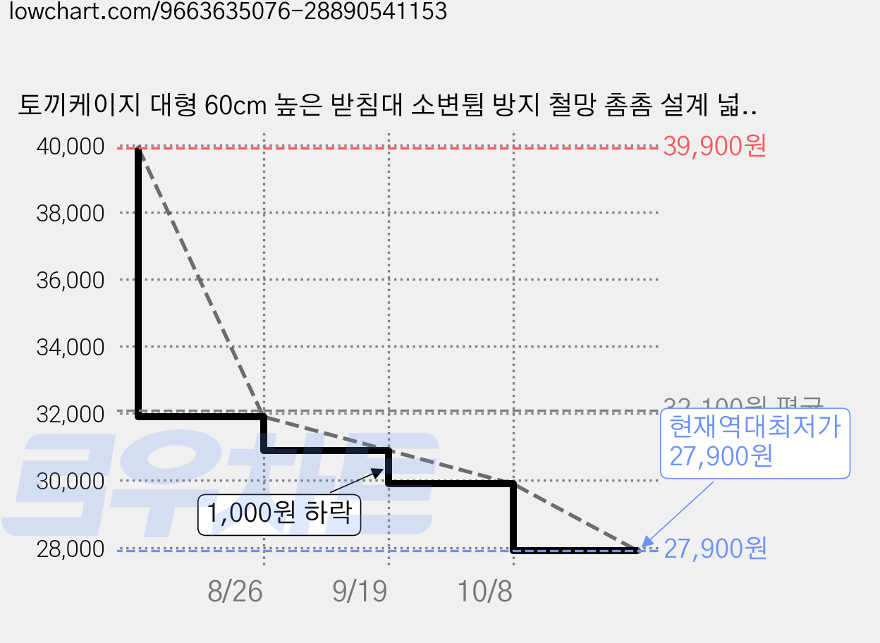 토끼케이지 대형 60cm 높은 받침대 소변튐 방지 철망 촘촘 설계 넓은 공간 기니피그 난쟁이토끼 사육장, 1개, 흰색 가격 변동 차트, 현재가 27,900원, 역대최저가