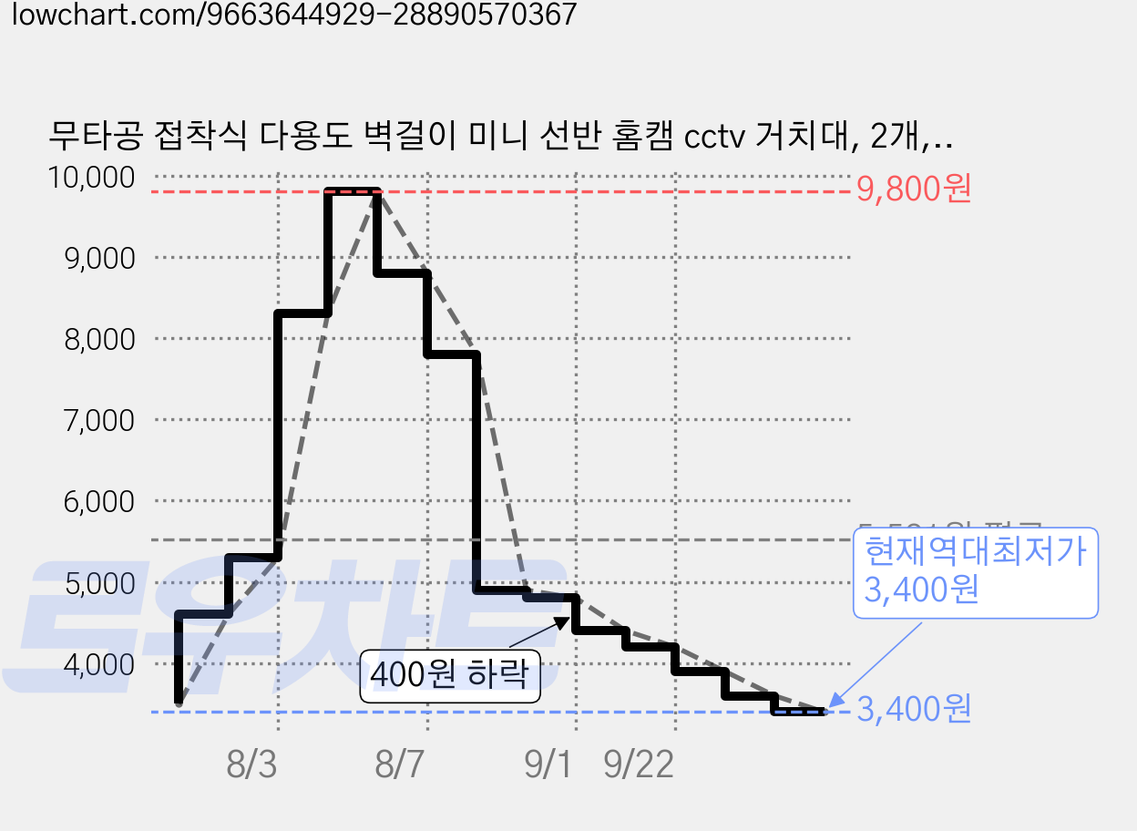 무타공 접착식 다용도 벽걸이 미니 선반 홈캠 cctv 거치대, 2개, 투명 가격 변동 차트, 현재가 3,400원, 역대최저가