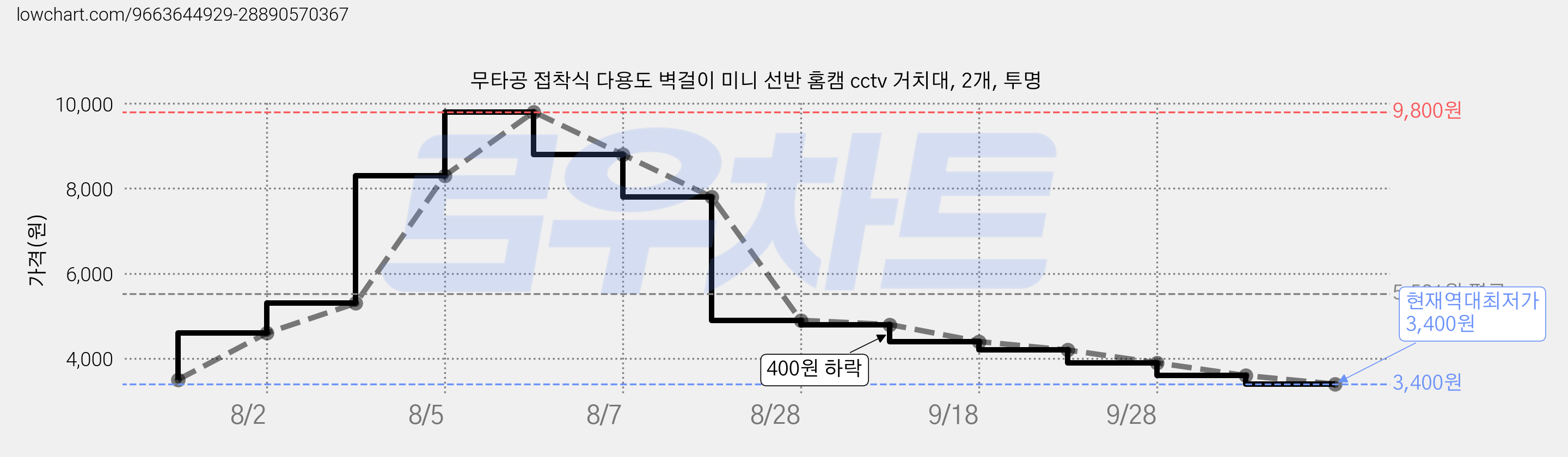 무타공 접착식 다용도 벽걸이 미니 선반 홈캠 cctv 거치대, 2개, 투명 가격 변동 차트, 현재가 3,400원, 역대최저가