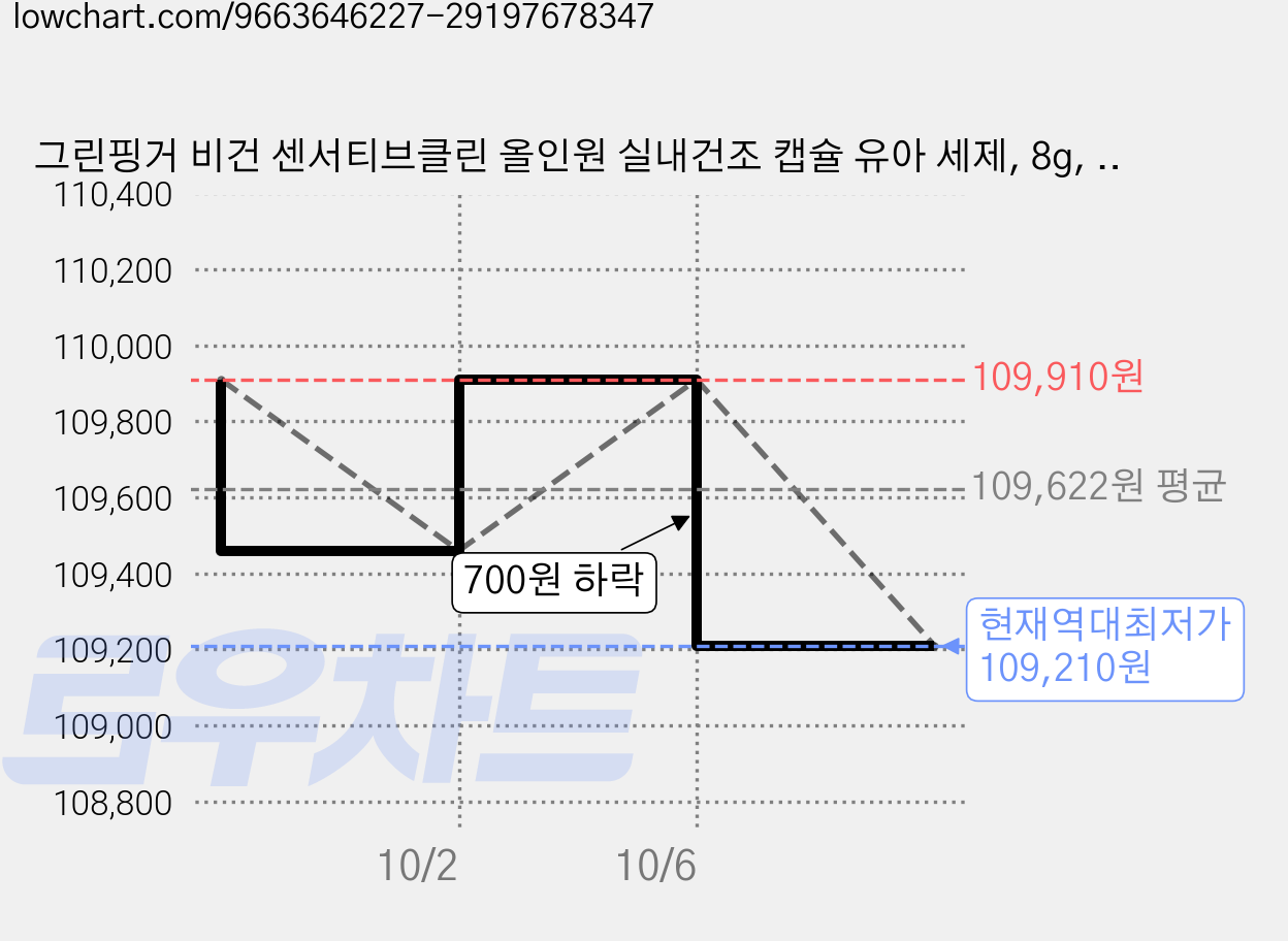 그린핑거 비건 센서티브클린 올인원 실내건조 캡슐 유아 세제, 8g, 50개입, 10세트 가격 변동 차트, 현재가 109,210원, 역대최저가