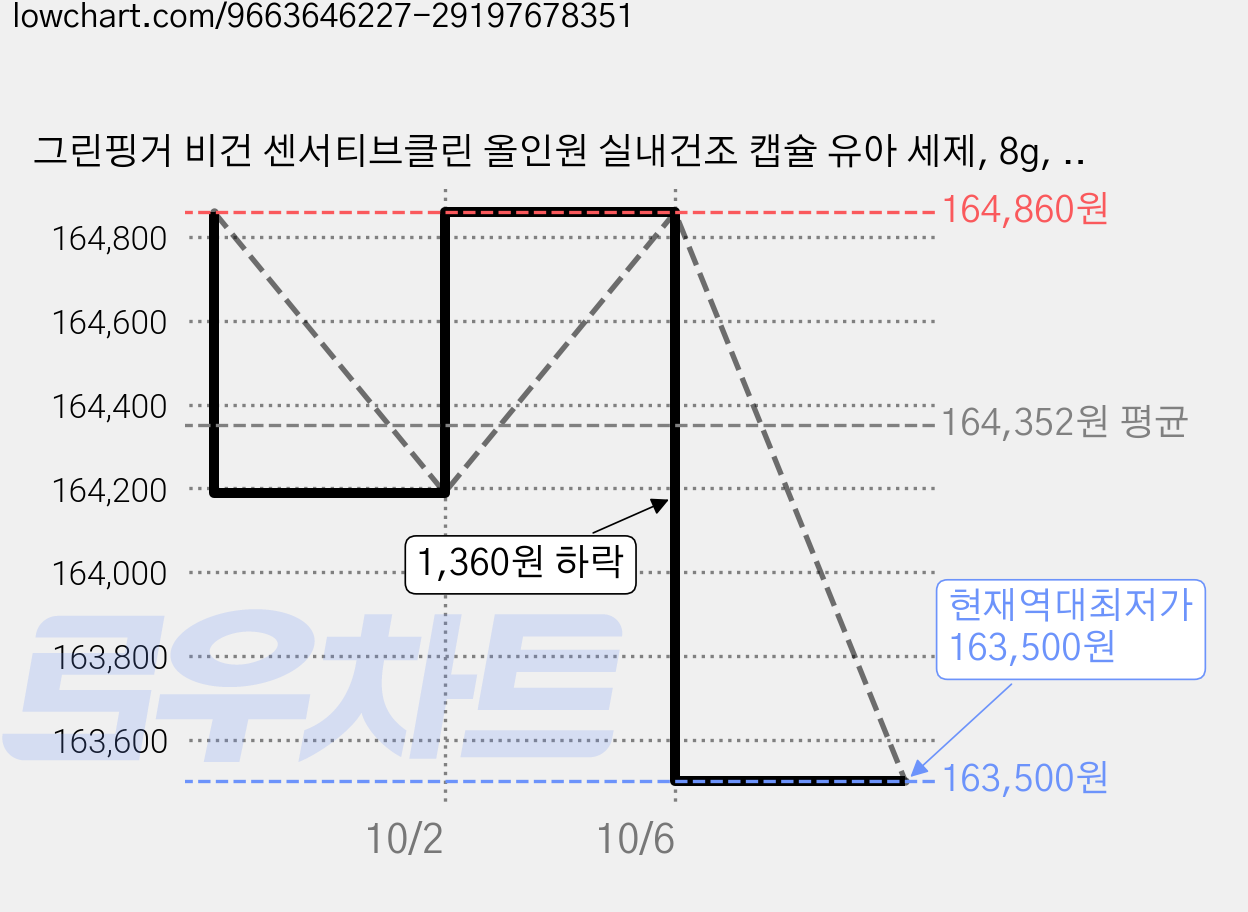 그린핑거 비건 센서티브클린 올인원 실내건조 캡슐 유아 세제, 8g, 50개입, 15세트 가격 변동 차트, 현재가 163,500원, 역대최저가