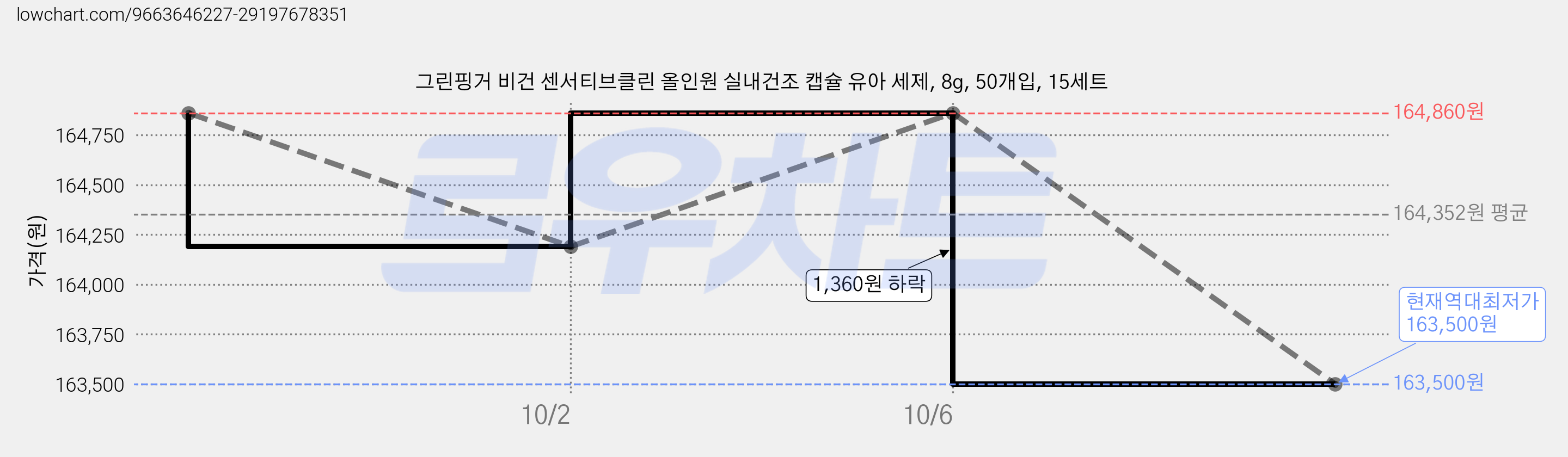 그린핑거 비건 센서티브클린 올인원 실내건조 캡슐 유아 세제, 8g, 50개입, 15세트 가격 변동 차트, 현재가 163,500원, 역대최저가