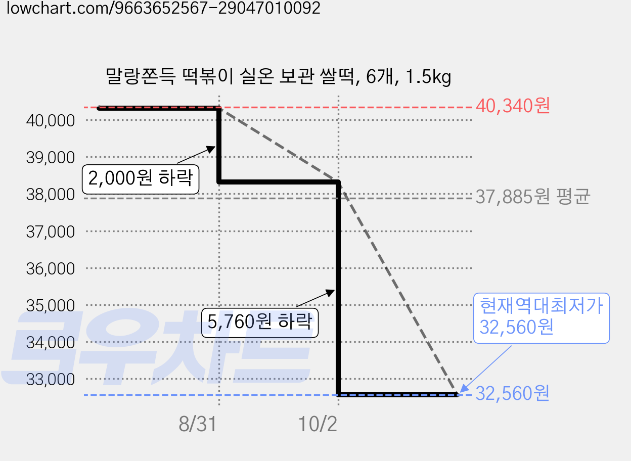 말랑쫀득 떡볶이 실온 보관 쌀떡, 6개, 1.5kg 가격 변동 차트, 현재가 32,560원, 역대최저가