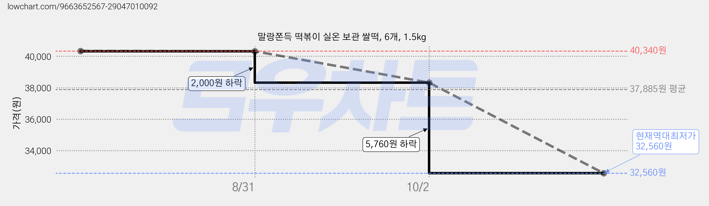 말랑쫀득 떡볶이 실온 보관 쌀떡, 6개, 1.5kg 가격 변동 차트, 현재가 32,560원, 역대최저가