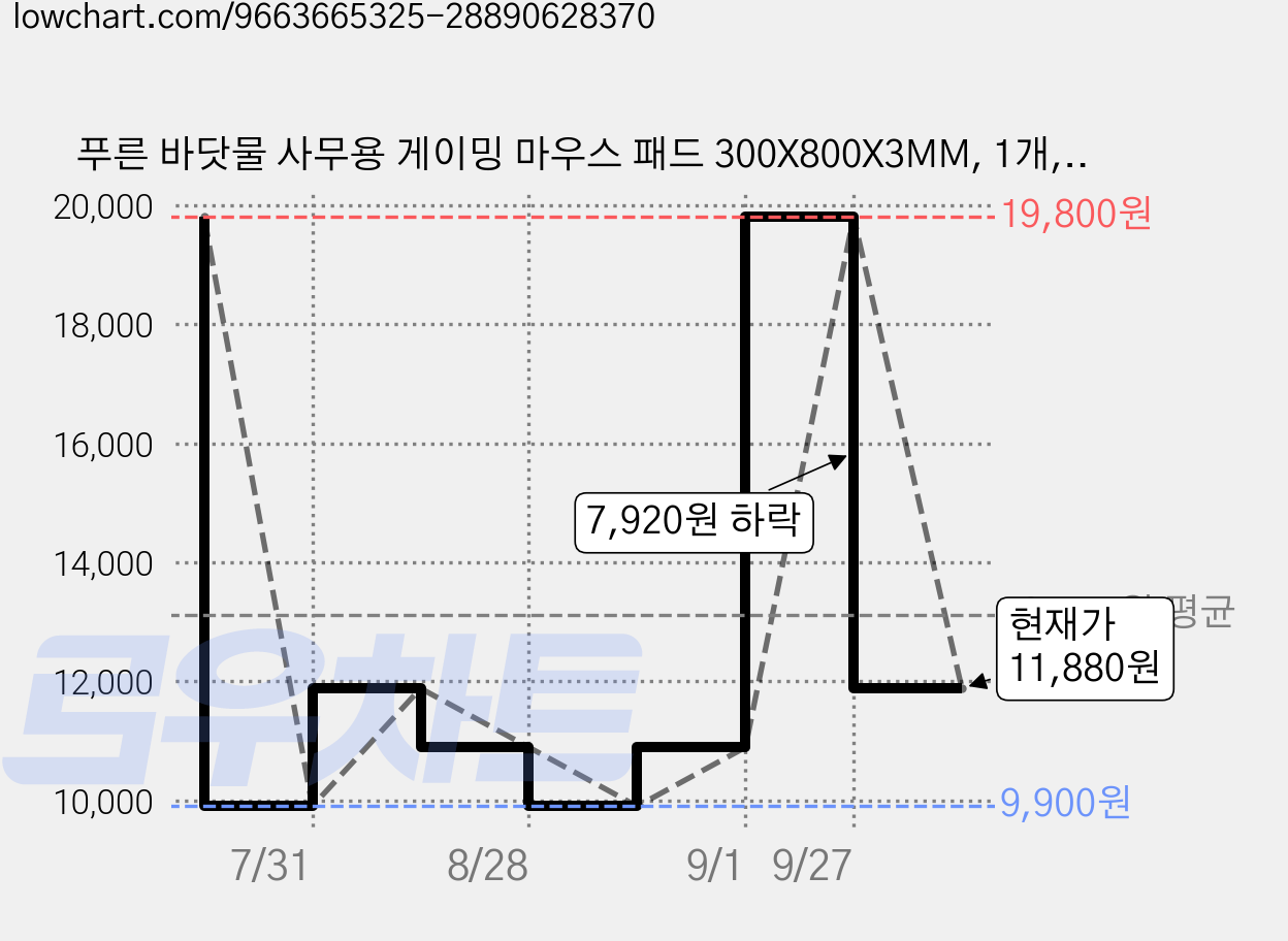 푸른 바닷물 사무용 게이밍 마우스 패드 300X800X3MM, 1개, 멜란지네이비 가격 변동 차트, 현재가 11,880원, 관측 최저가 9,900원