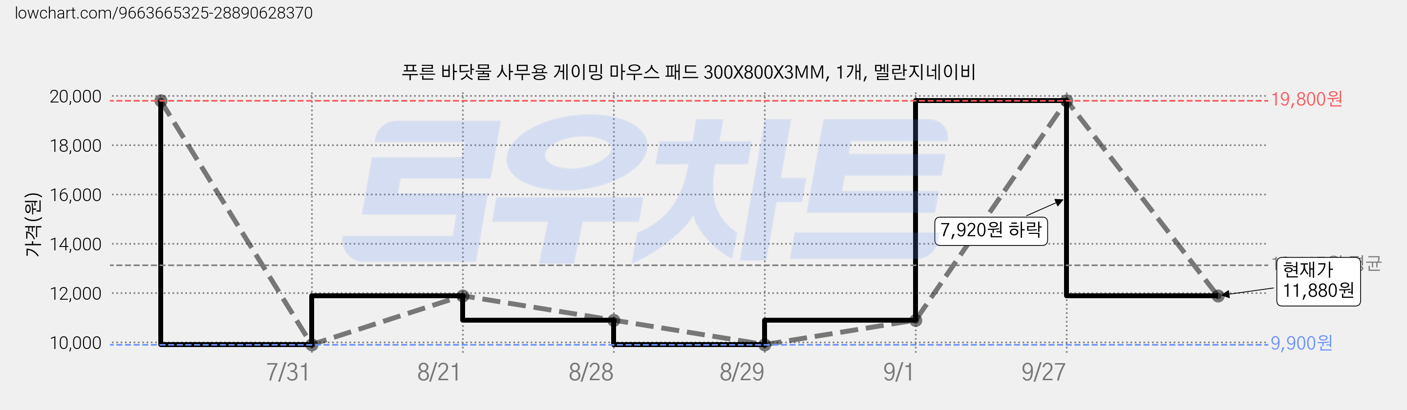푸른 바닷물 사무용 게이밍 마우스 패드 300X800X3MM, 1개, 멜란지네이비 가격 변동 차트, 현재가 11,880원, 관측 최저가 9,900원