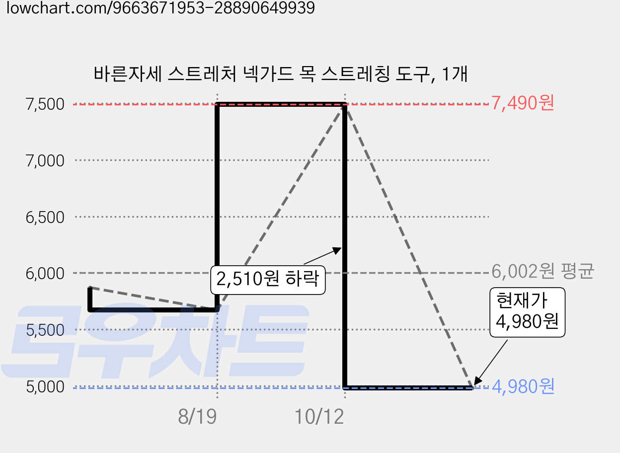 바른자세 스트레처 넥가드 목 스트레칭 도구, 1개 가격 변동 차트, 현재가 4,980원, 관측 최저가 3,000원