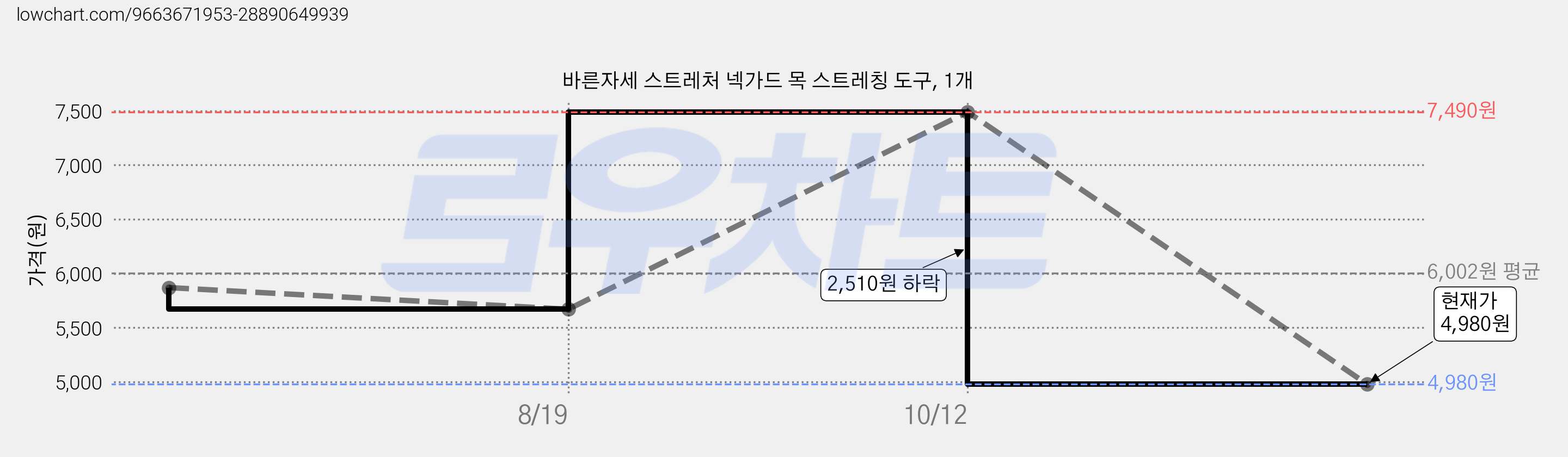 바른자세 스트레처 넥가드 목 스트레칭 도구, 1개 가격 변동 차트, 현재가 4,980원, 관측 최저가 3,000원
