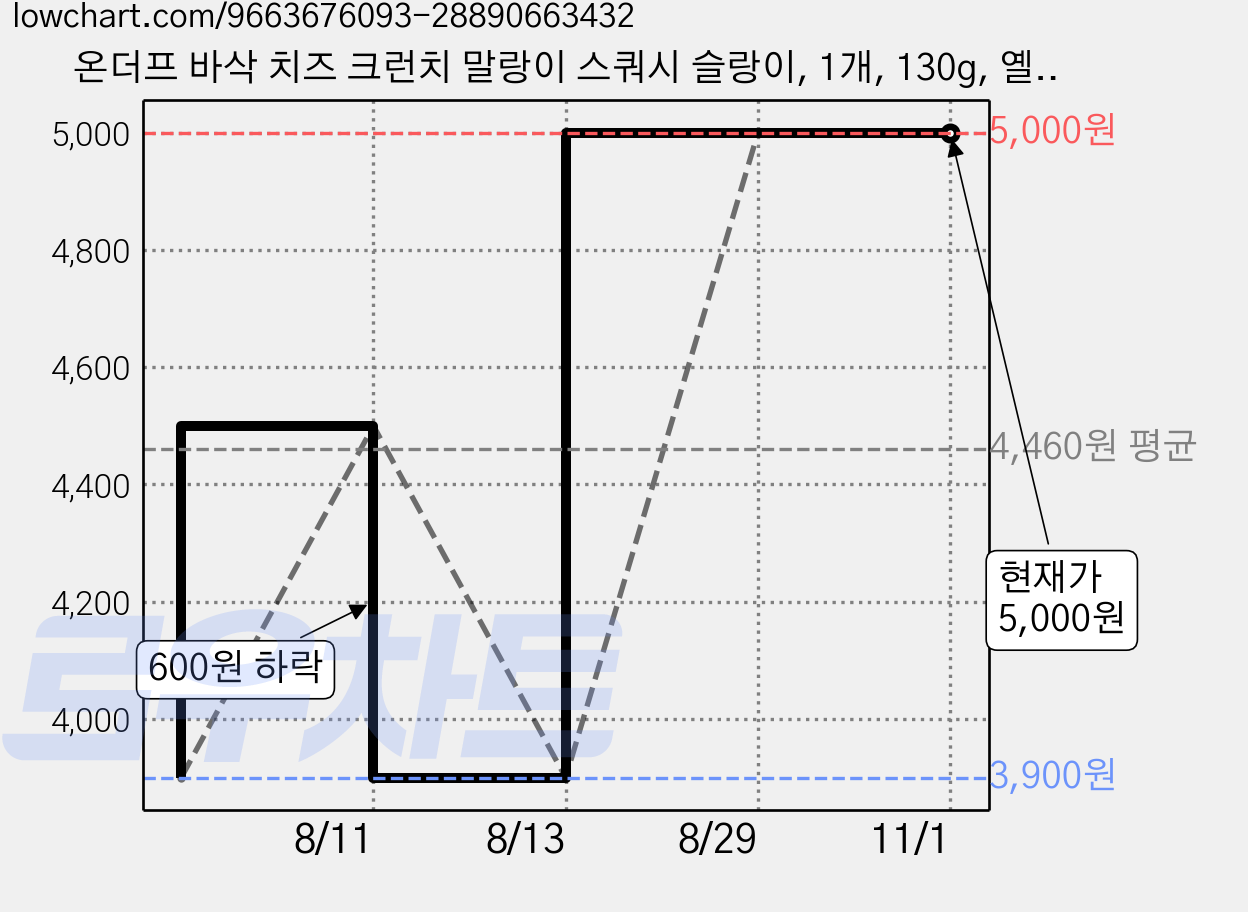 온더프 바삭 치즈 크런치 말랑이 스쿼시 슬랑이, 1개, 130g, 옐로우 가격 변동 차트, 현재가 5,000원, 관측 최저가 3,900원