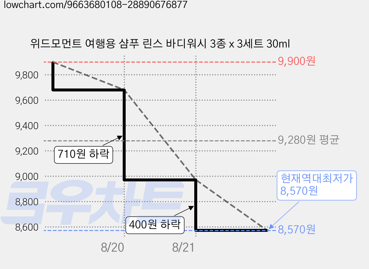 위드모먼트 여행용 샴푸 린스 바디워시 3종 x 3세트 30ml 가격 변동 차트, 현재가 8,570원, 역대최저가