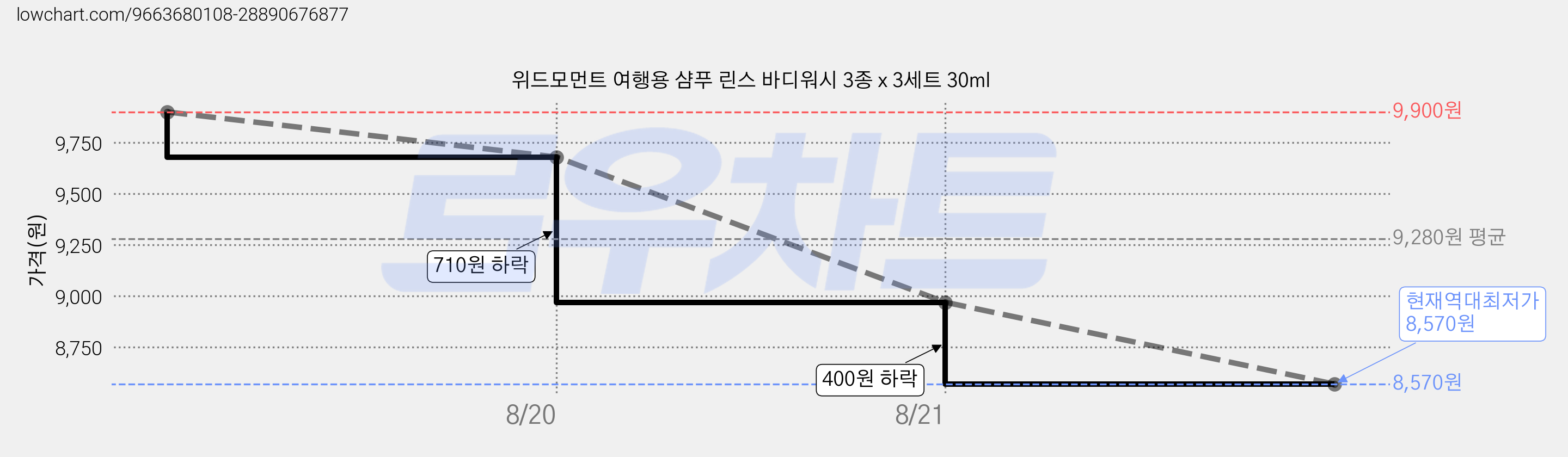 위드모먼트 여행용 샴푸 린스 바디워시 3종 x 3세트 30ml 가격 변동 차트, 현재가 8,570원, 역대최저가