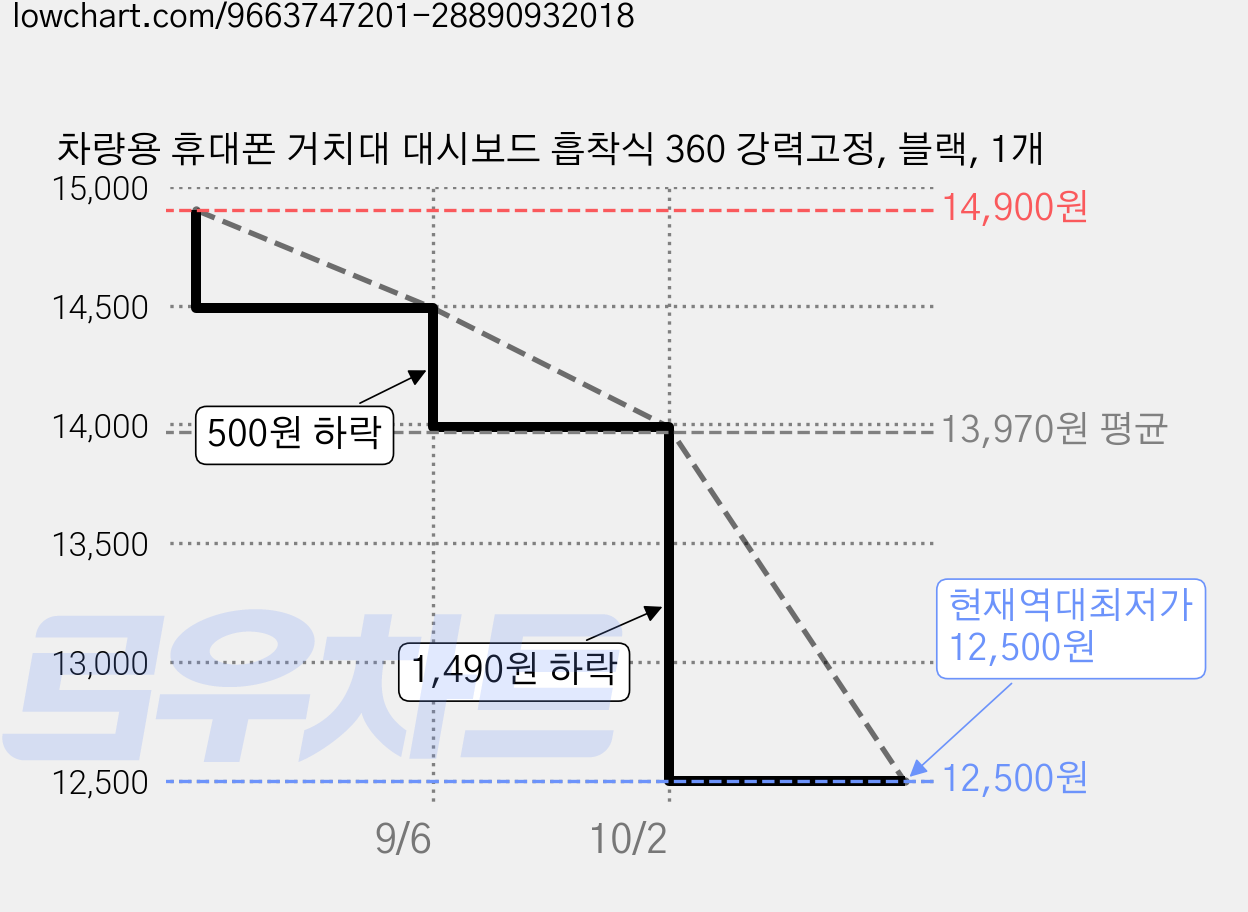 차량용 휴대폰 거치대 대시보드 흡착식 360 강력고정, 블랙, 1개 가격 변동 차트, 현재가 12,500원, 역대최저가