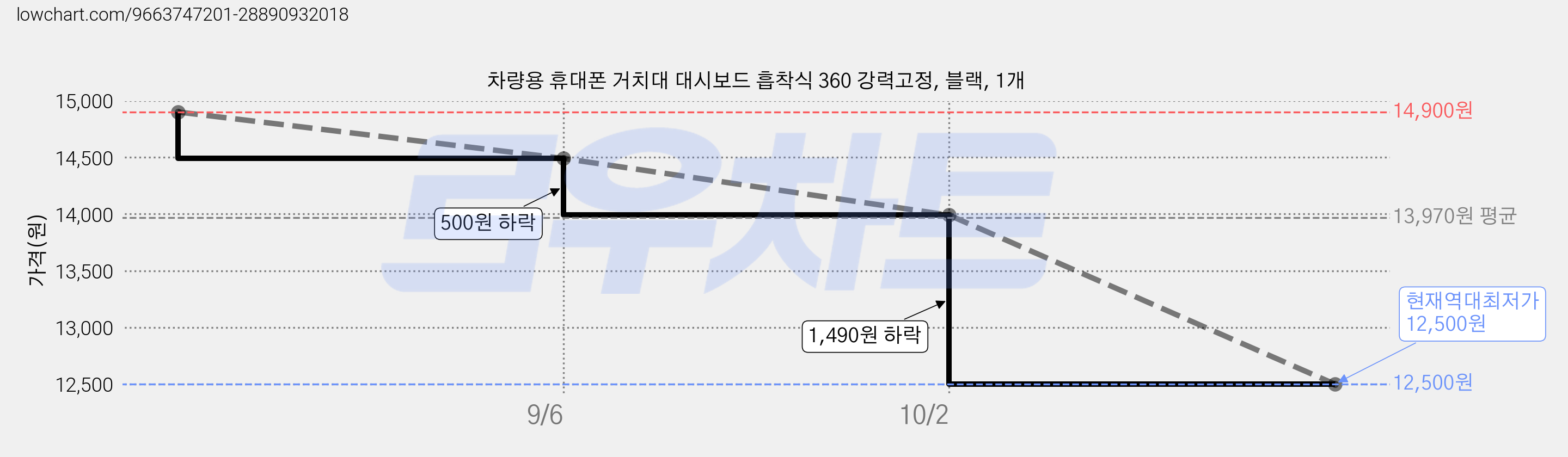 차량용 휴대폰 거치대 대시보드 흡착식 360 강력고정, 블랙, 1개 가격 변동 차트, 현재가 12,500원, 역대최저가