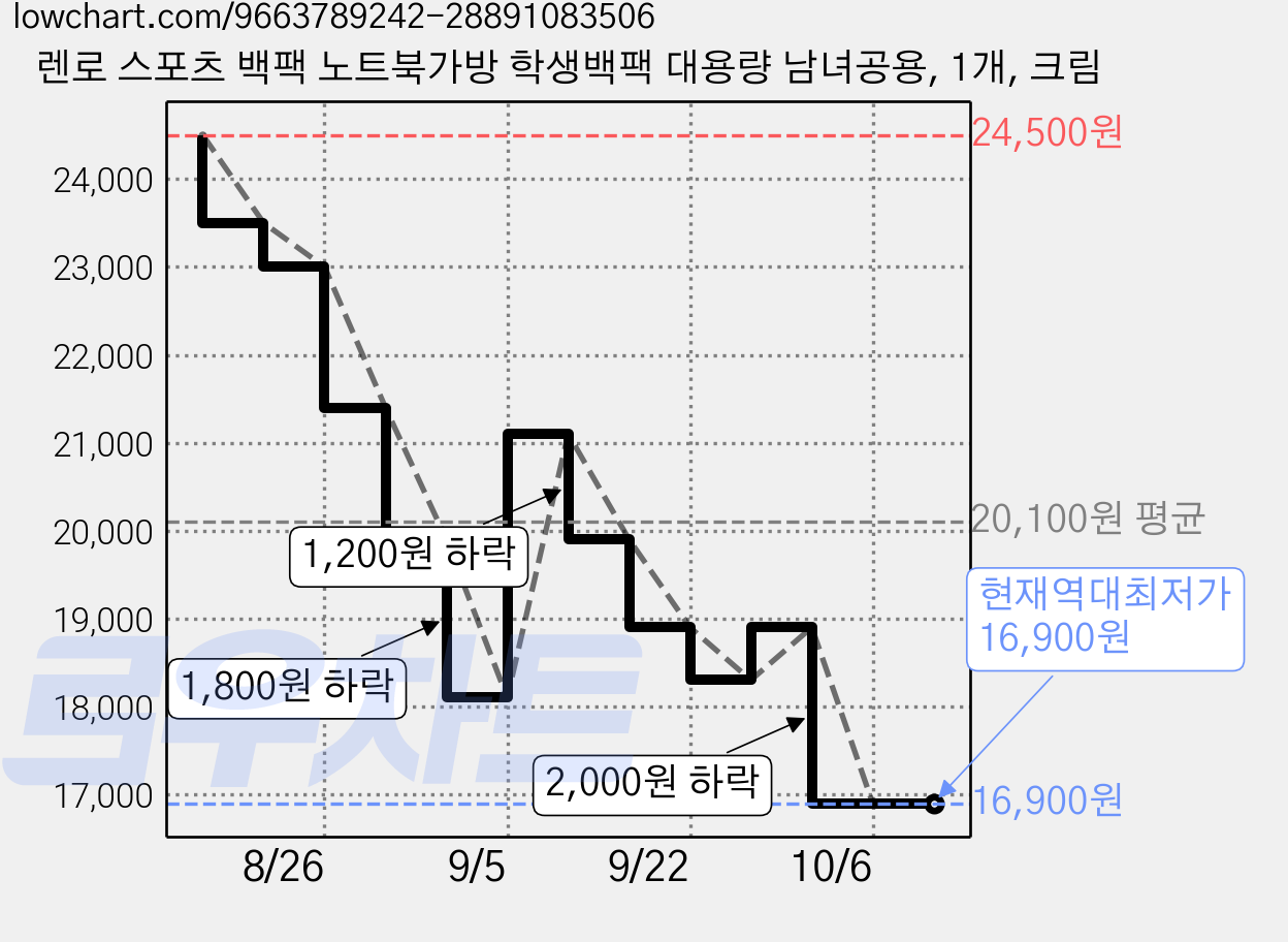 렌로 스포츠 백팩 노트북가방 학생백팩 대용량 남녀공용, 1개, 크림 가격 변동 차트, 현재가 16,900원, 역대최저가