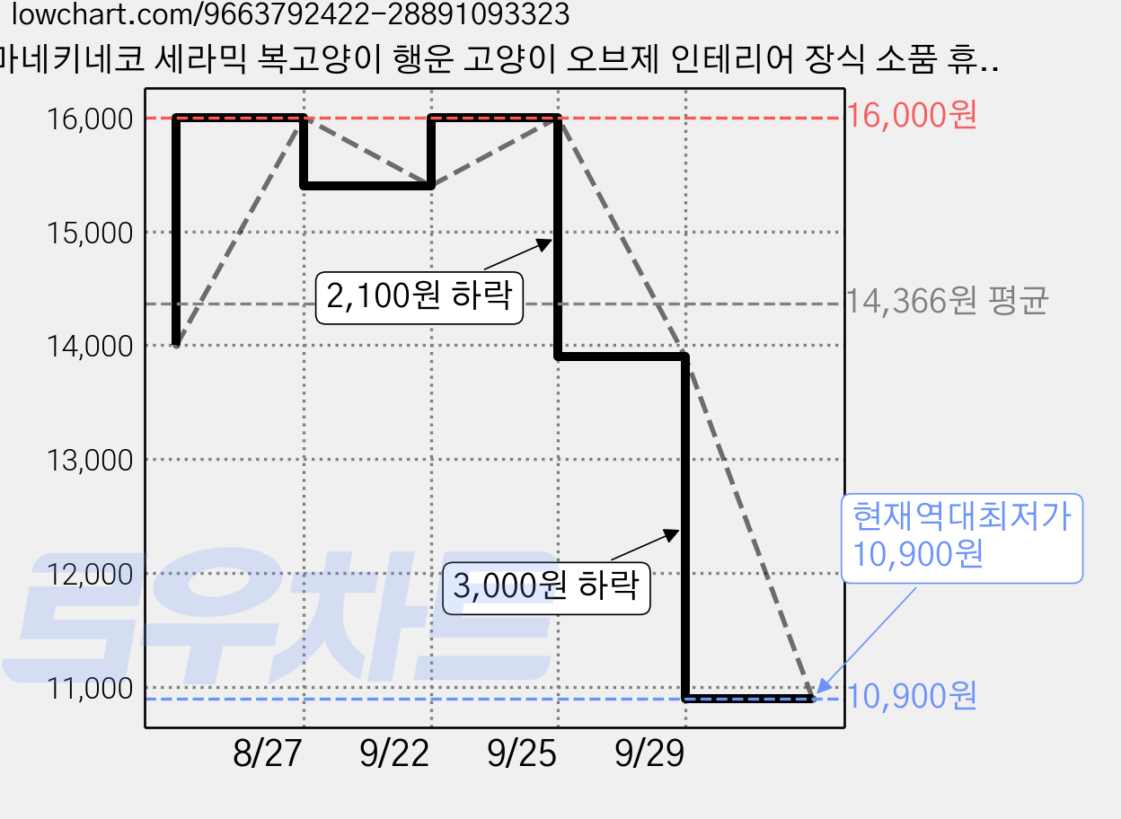 마네키네코 세라믹 복고양이 행운 고양이 오브제 인테리어 장식 소품 휴대폰 거치대 책상 데스크테리어, 1 가격 변동 차트, 현재가 10,900원, 역대최저가