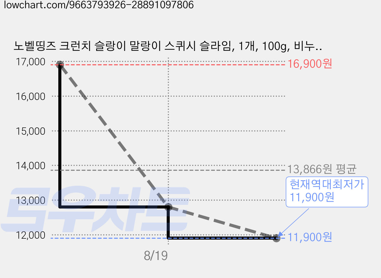 노벨띵즈 크런치 슬랑이 말랑이 스퀴시 슬라임, 1개, 100g, 비누+식빵 가격 변동 차트, 현재가 11,900원, 역대최저가