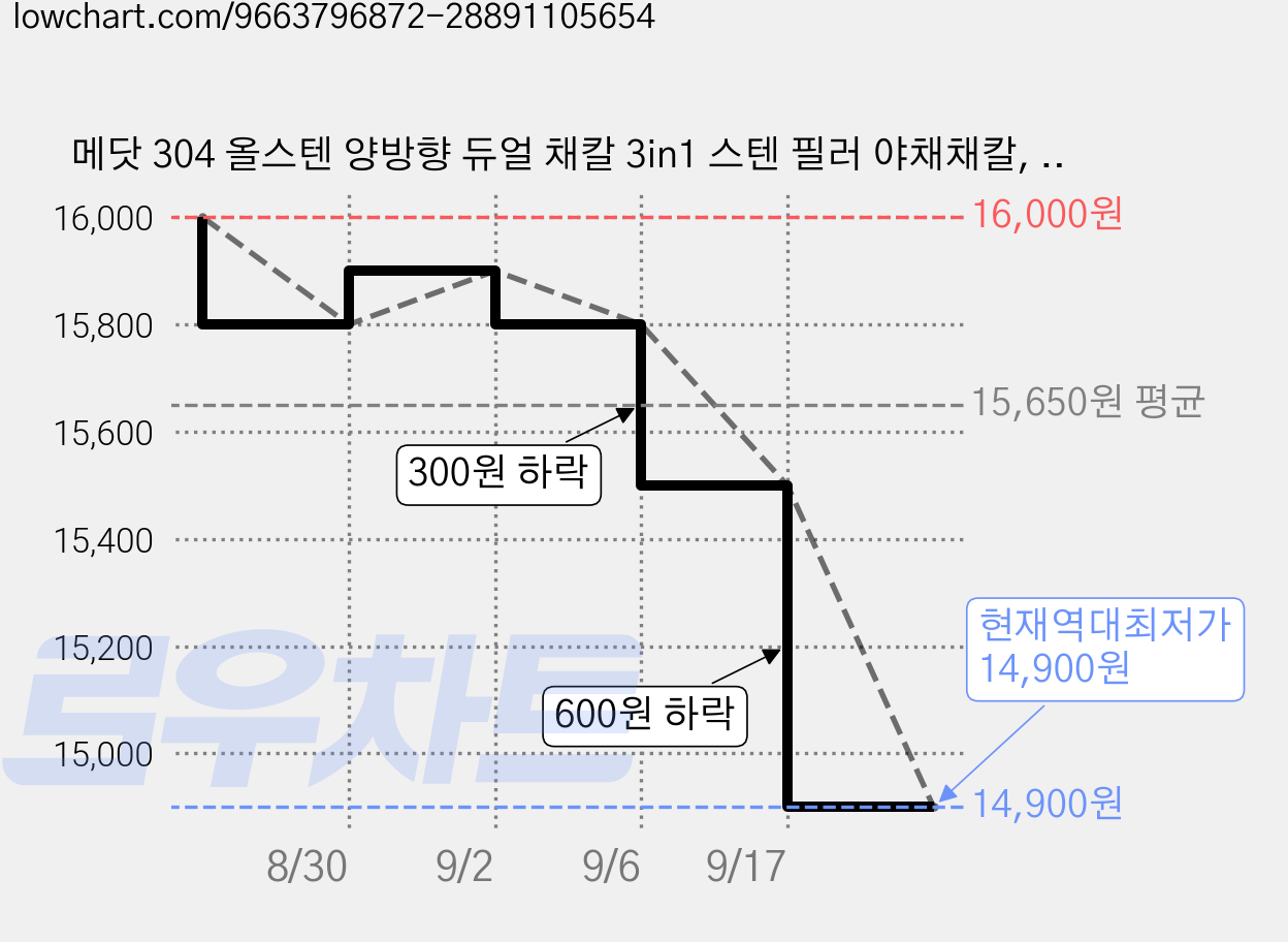 메닷 304 올스텐 양방향 듀얼 채칼 3in1 스텐 필러 야채채칼, 1개, 304 Stainless Steel 가격 변동 차트, 현재가 14,900원, 역대최저가