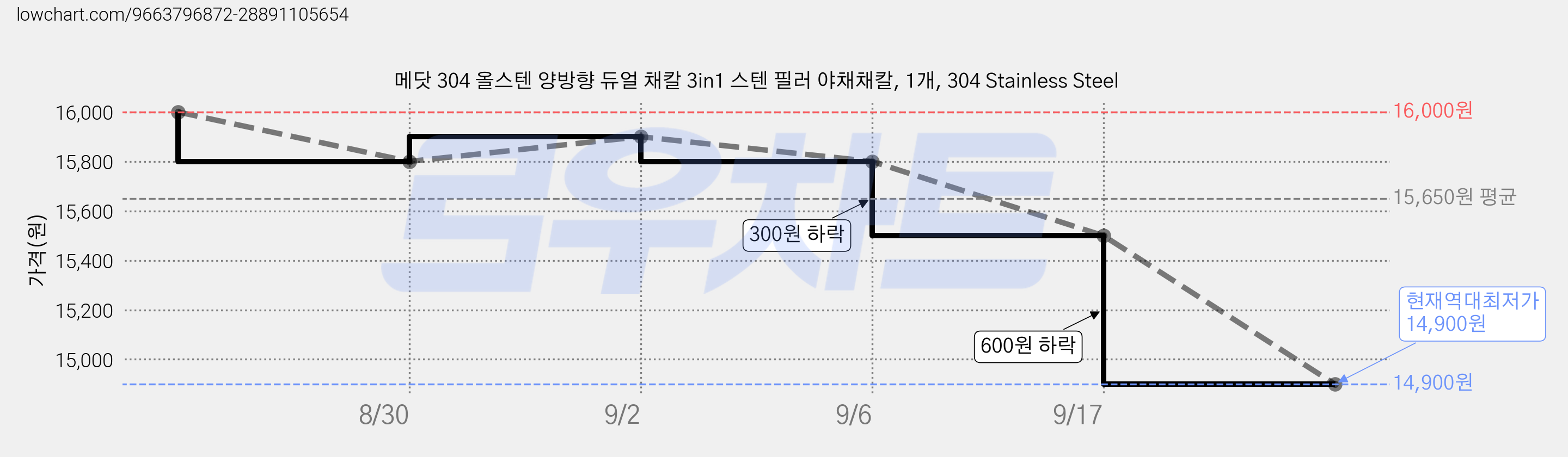 메닷 304 올스텐 양방향 듀얼 채칼 3in1 스텐 필러 야채채칼, 1개, 304 Stainless Steel 가격 변동 차트, 현재가 14,900원, 역대최저가