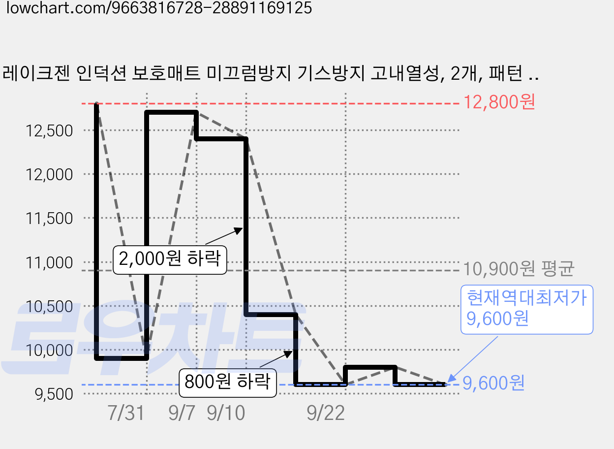 레이크젠 인덕션 보호매트 미끄럼방지 기스방지 고내열성, 2개, 패턴 화이트 가격 변동 차트, 현재가 9,600원, 역대최저가