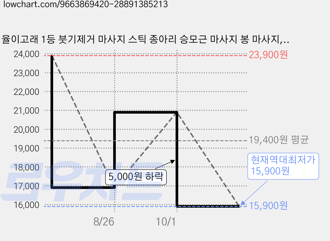 율이고래 1등 붓기제거 마사지 스틱 종아리 승모근 마사지 봉 마사지, 매트 그린, 1개 가격 변동 차트, 현재가 15,900원, 역대최저가