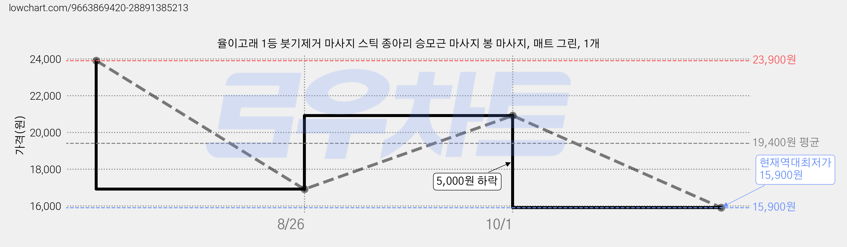 율이고래 1등 붓기제거 마사지 스틱 종아리 승모근 마사지 봉 마사지, 매트 그린, 1개 가격 변동 차트, 현재가 15,900원, 역대최저가