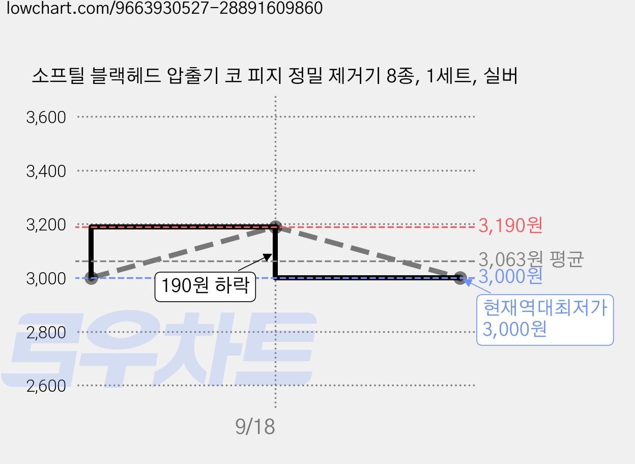 소프틸 블랙헤드 압출기 코 피지 정밀 제거기 8종, 1세트, 실버 가격 변동 차트, 현재가 3,000원, 역대최저가