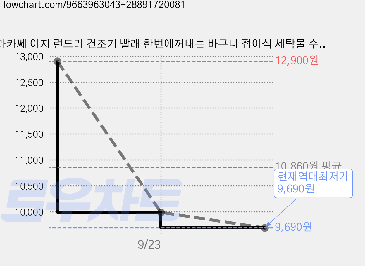 라카쎄 이지 런드리 건조기 빨래 한번에꺼내는 바구니 접이식 세탁물 수거망, 모던그레이 가격 변동 차트, 현재가 9,690원, 역대최저가