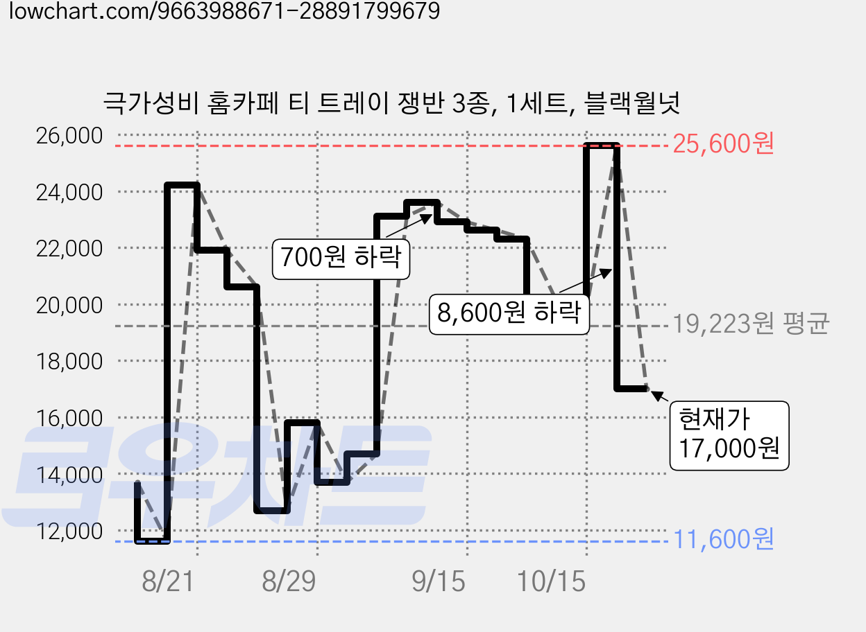 극가성비 홈카페 티 트레이 쟁반 3종, 1세트, 블랙월넛 가격 변동 차트, 현재가 17,000원, 관측 최저가 10,600원