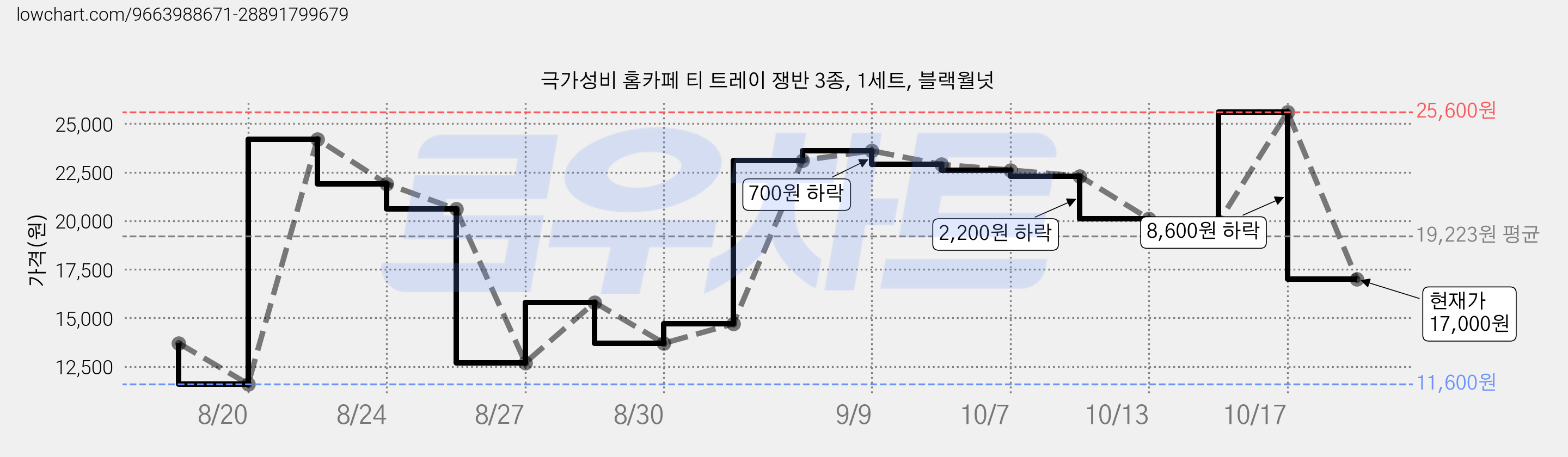 극가성비 홈카페 티 트레이 쟁반 3종, 1세트, 블랙월넛 가격 변동 차트, 현재가 17,000원, 관측 최저가 10,600원