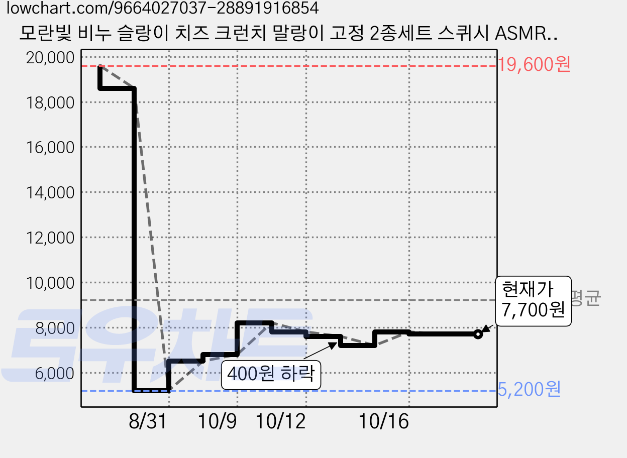 모란빛 비누 슬랑이 치즈 크런치 말랑이 고정 2종세트 스퀴시 ASMR 스트레스볼, 1세트, 210g, 더블크런치듀오 화이트비누 크런치치즈 가격 변동 차트, 현재가 7,700원, 관측 최저가 5,200원