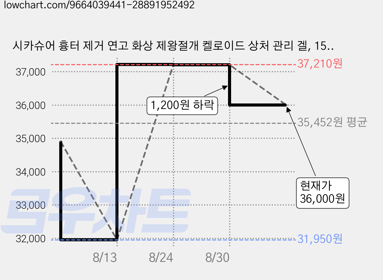 시카슈어 흉터 제거 연고 화상 제왕절개 켈로이드 상처 관리 겔, 15g, 2개 가격 변동 차트, 현재가 36,000원, 관측 최저가 31,950원