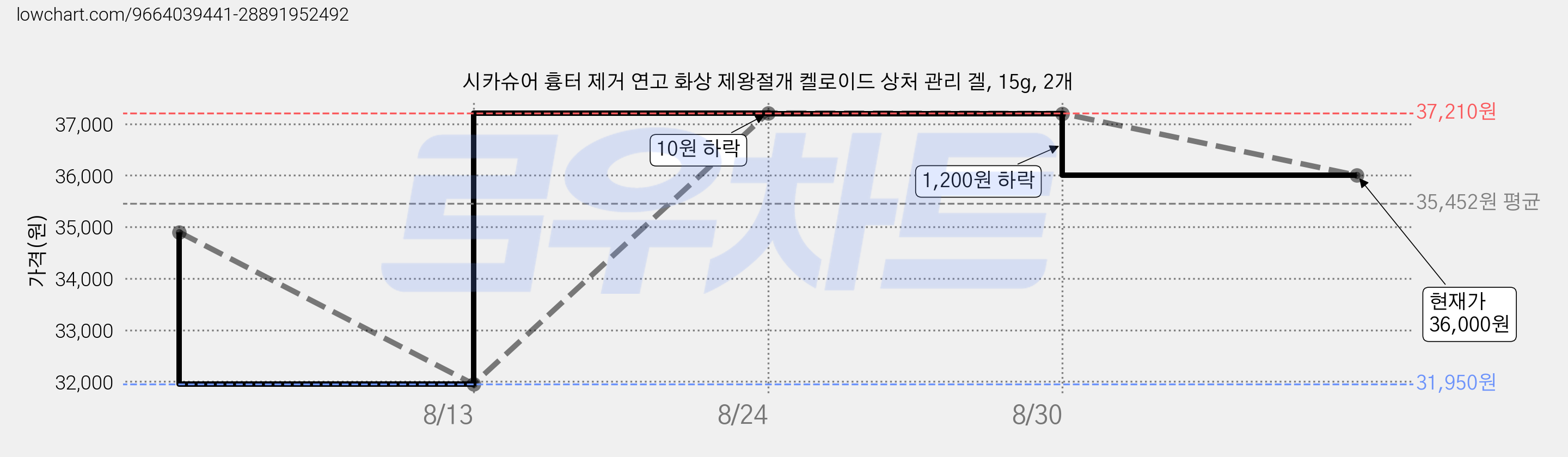시카슈어 흉터 제거 연고 화상 제왕절개 켈로이드 상처 관리 겔, 15g, 2개 가격 변동 차트, 현재가 36,000원, 관측 최저가 31,950원