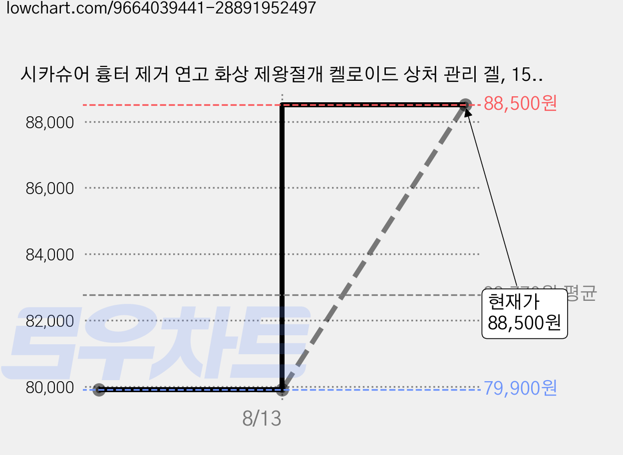 시카슈어 흉터 제거 연고 화상 제왕절개 켈로이드 상처 관리 겔, 15g, 5개 가격 변동 차트, 현재가 88,500원, 관측 최저가 79,900원
