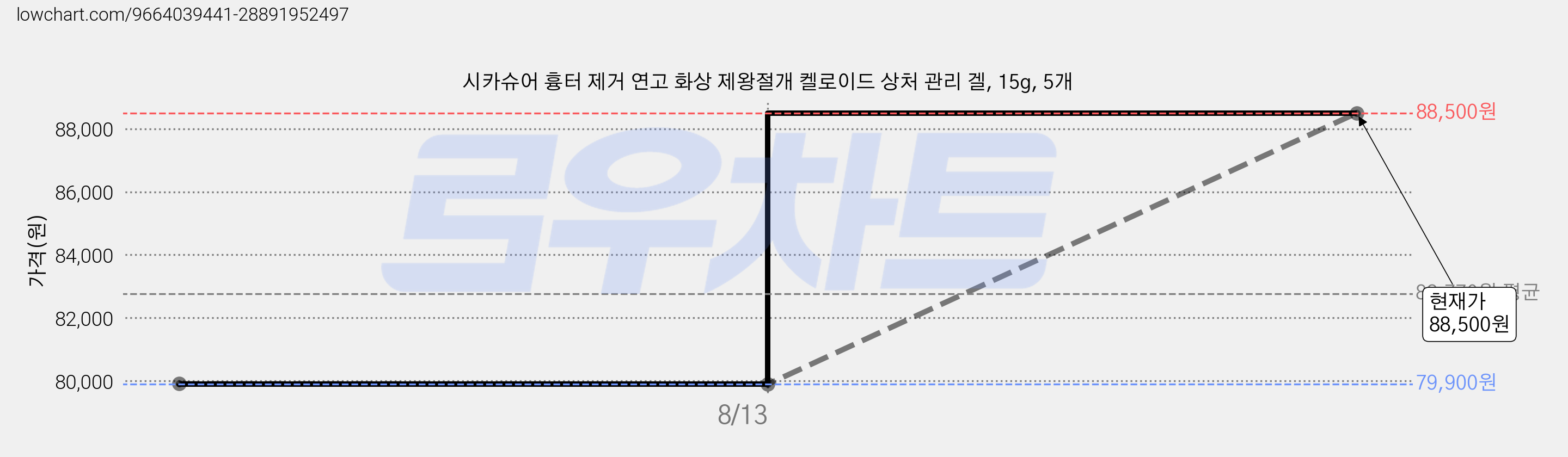 시카슈어 흉터 제거 연고 화상 제왕절개 켈로이드 상처 관리 겔, 15g, 5개 가격 변동 차트, 현재가 88,500원, 관측 최저가 79,900원