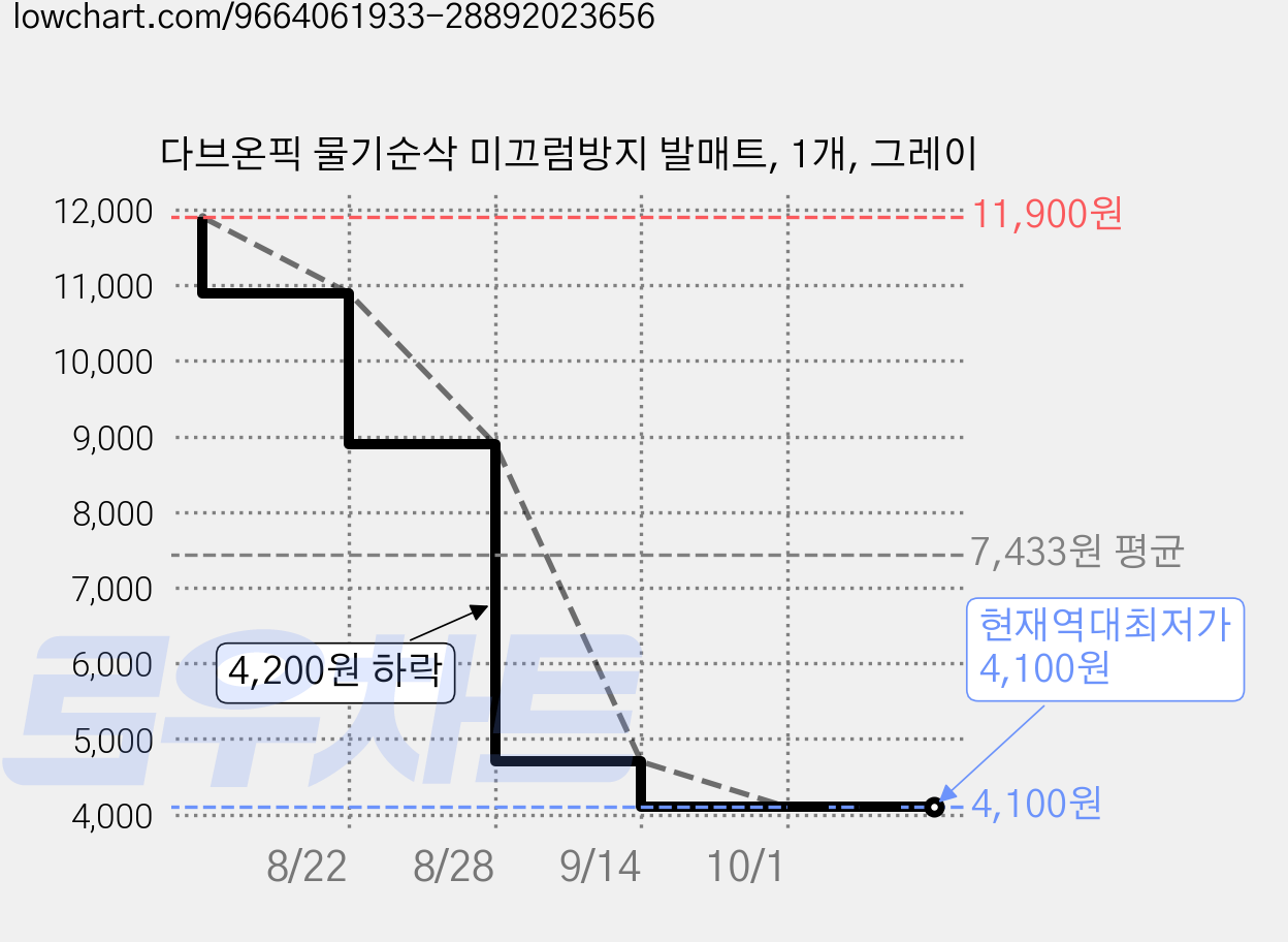 다브온픽 물기순삭 미끄럼방지 발매트, 1개, 그레이 가격 변동 차트, 현재가 4,100원, 역대최저가