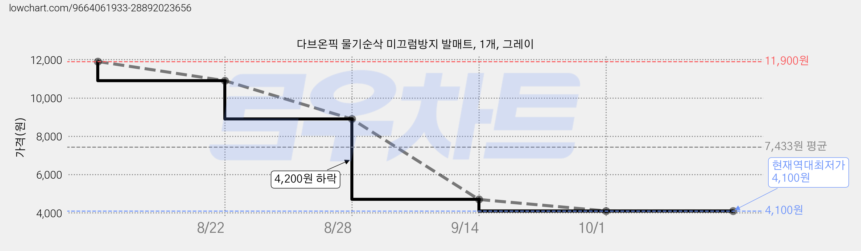 다브온픽 물기순삭 미끄럼방지 발매트, 1개, 그레이 가격 변동 차트, 현재가 4,100원, 역대최저가