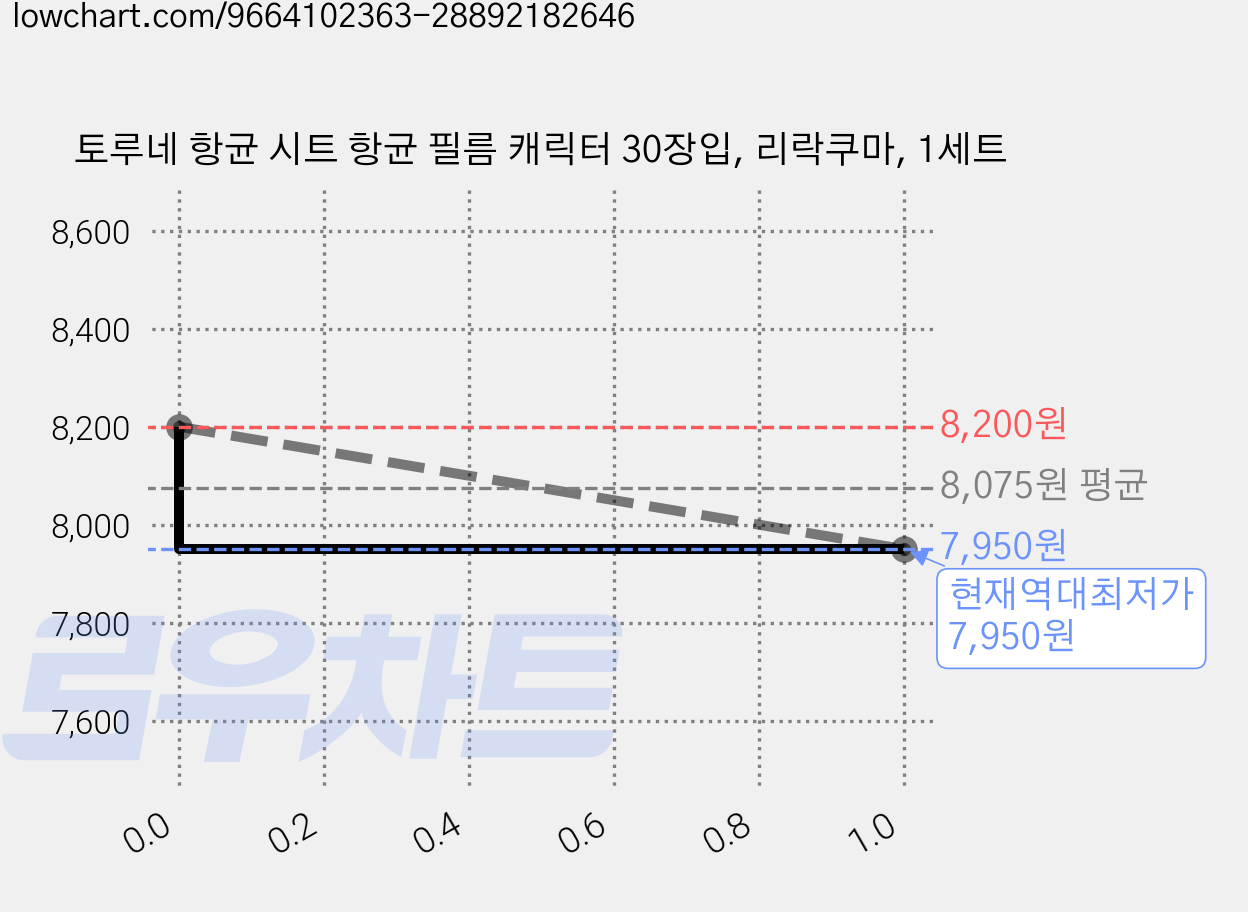 토루네 항균 시트 항균 필름 캐릭터 30장입, 리락쿠마, 1세트 가격 변동 차트, 현재가 7,950원, 역대최저가