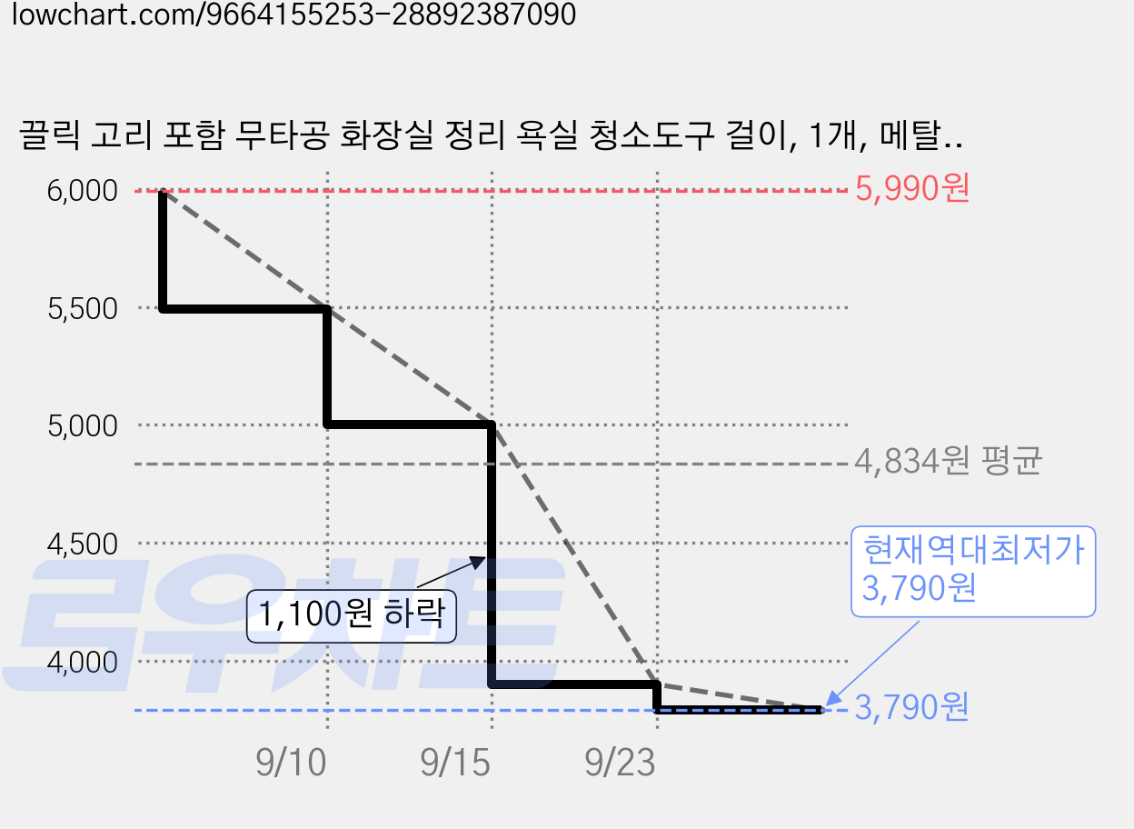 끌릭 고리 포함 무타공 화장실 정리 욕실 청소도구 걸이, 1개, 메탈 실버 가격 변동 차트, 현재가 3,790원, 역대최저가
