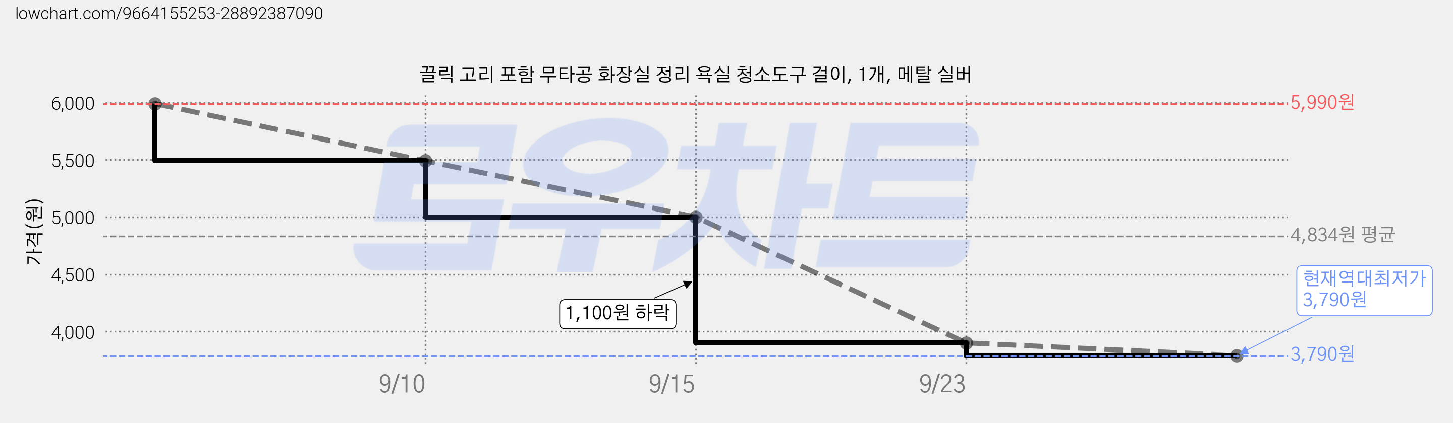 끌릭 고리 포함 무타공 화장실 정리 욕실 청소도구 걸이, 1개, 메탈 실버 가격 변동 차트, 현재가 3,790원, 역대최저가