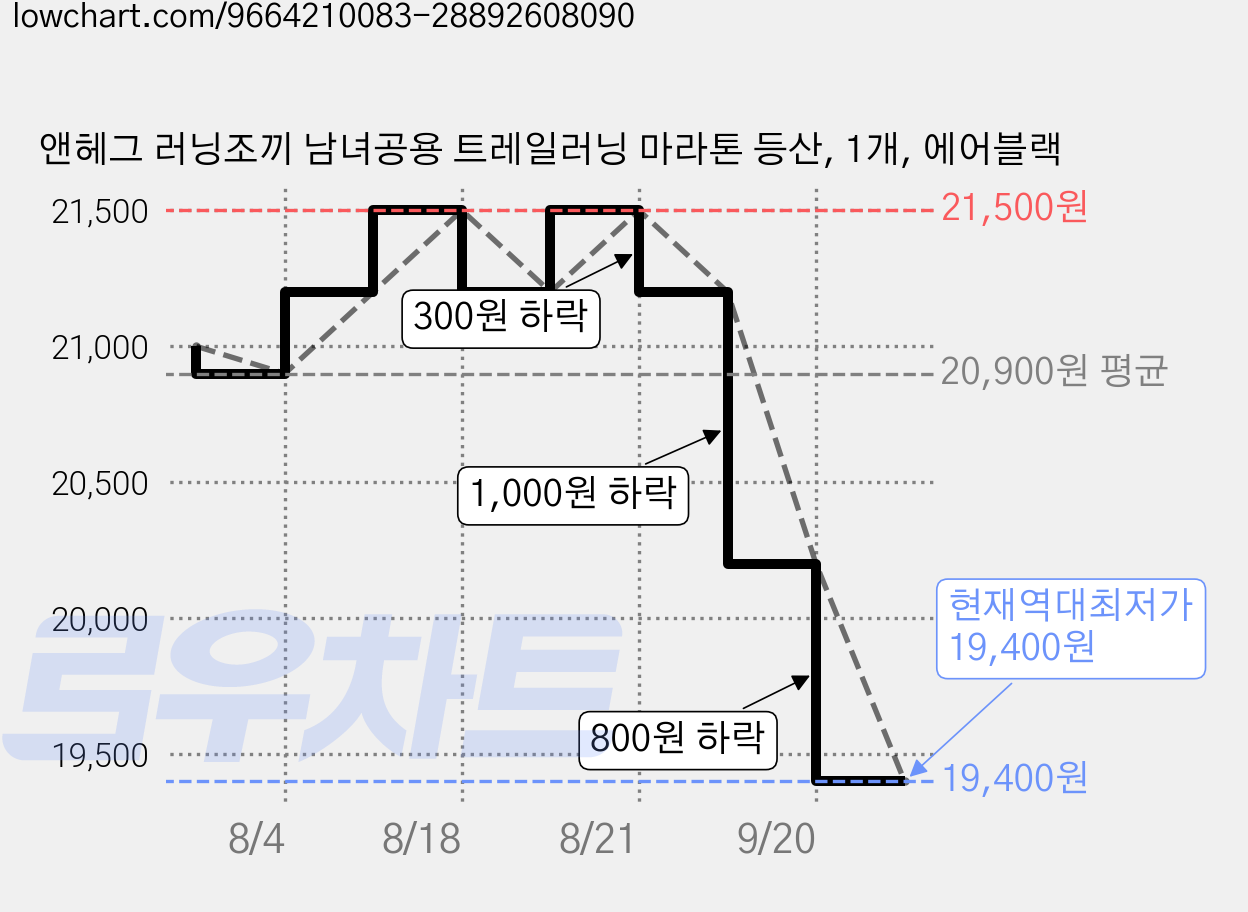 앤헤그 러닝조끼 남녀공용 트레일러닝 마라톤 등산, 1개, 에어블랙 가격 변동 차트, 현재가 19,400원, 역대최저가